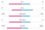 拜仁2-3波鸿全场数据:射门14-8,射正5-5,控球74%-26%,红牌1-0
