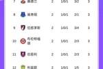 英超积分榜:阿森纳暂登顶,利物浦绝杀升第3,曼联第16