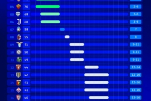 意甲各队最终可能排名:米兰最高第2最差第6 尤文最高第3最差第6